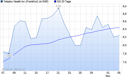 Teladoc Health-Aktie unter 20-Tage-Linie