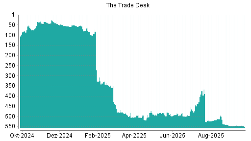 BOTSI®-Advisor Hochstufung The Trade Desk von Rang 527 auf ...