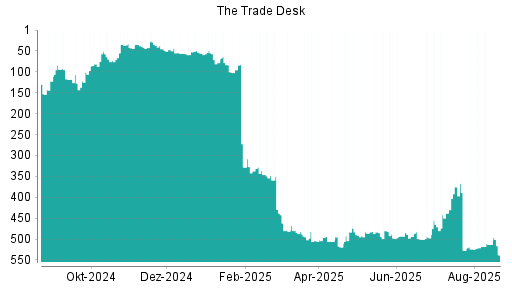 BOTSI®-Advisor Hochstufung The Trade Desk von Rang 144 auf Rang 130
