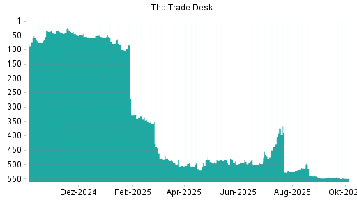 BOTSI®-Advisor Hochstufung The Trade Desk von Rang 550 auf ...