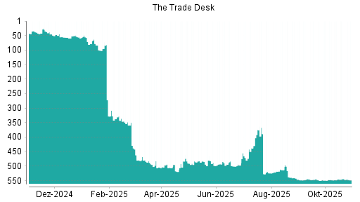 BOTSI®-Advisor Abstufung The Trade Desk von Rang 546 auf ...