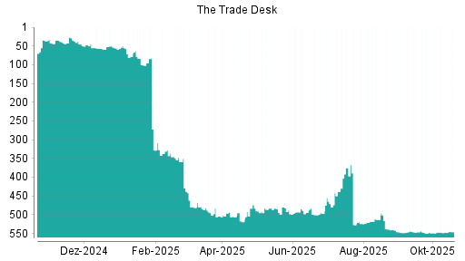 BOTSI®-Advisor Hochstufung The Trade Desk von Rang 524 auf ...