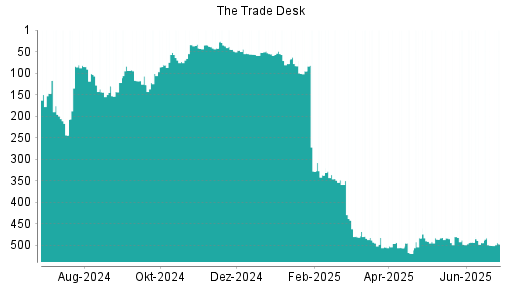 BOTSI®-Advisor Hochstufung The Trade Desk von Rang 500 auf ...