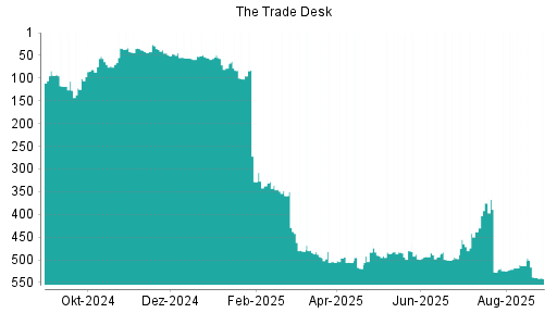 BOTSI®-Advisor Hochstufung The Trade Desk von Rang 73 auf ...