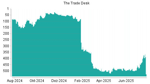 BOTSI®-Advisor Abstufung The Trade Desk von Rang 35 auf ...