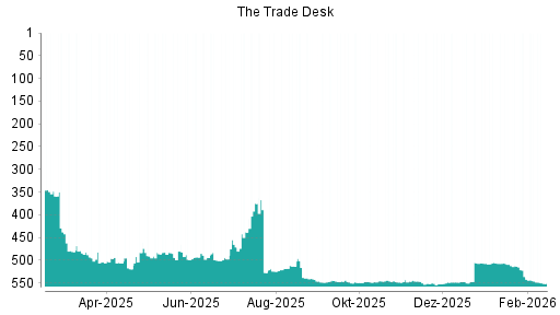 BOTSI®-Advisor Abstufung The Trade Desk von Rang 49 auf ...