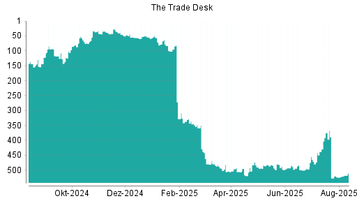 BOTSI®-Advisor Hochstufung The Trade Desk von Rang 524 auf ...