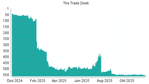 BOTSI®-Advisor Abstufung The Trade Desk von Rang 546 auf ...