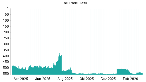 BOTSI®-Advisor Abstufung The Trade Desk von Rang 530 auf ...