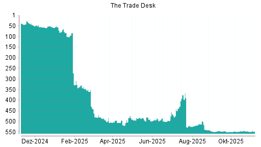 BOTSI®-Advisor Hochstufung The Trade Desk von Rang 548 auf ...