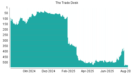 BOTSI®-Advisor Abstufung The Trade Desk von Rang 375 auf ...