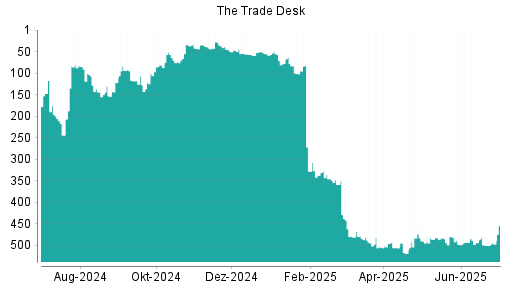 BOTSI®-Advisor Hochstufung The Trade Desk von Rang 500 auf ...