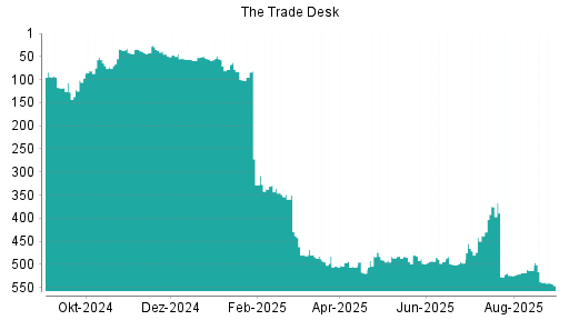 BOTSI®-Advisor Hochstufung The Trade Desk von Rang 124 auf Rang 84