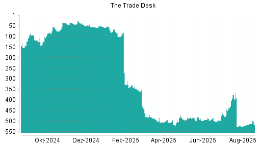 BOTSI®-Advisor Hochstufung The Trade Desk von Rang 518 auf ...