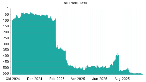 BOTSI®-Advisor Hochstufung The Trade Desk von Rang 548 auf ...