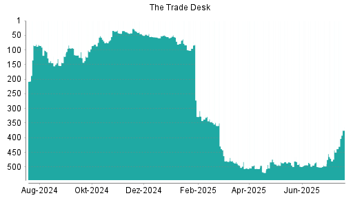 BOTSI®-Advisor Hochstufung The Trade Desk von Rang 81 auf ...