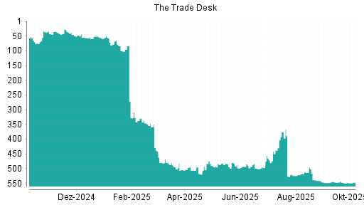 BOTSI®-Advisor Hochstufung The Trade Desk von Rang 550 auf ...