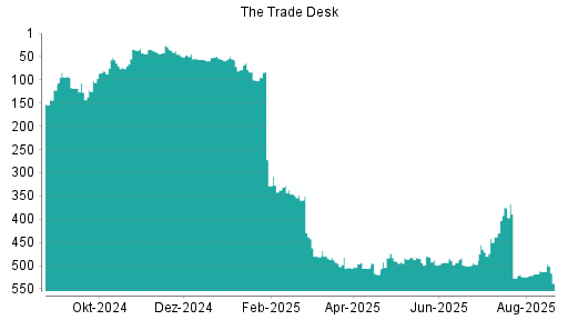 BOTSI®-Advisor Abstufung The Trade Desk von Rang 147 auf Rang 196