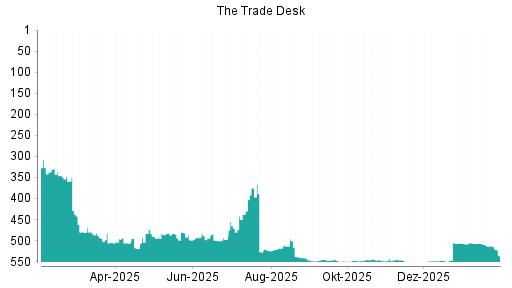 BOTSI®-Advisor Abstufung The Trade Desk von Rang 512 auf ...