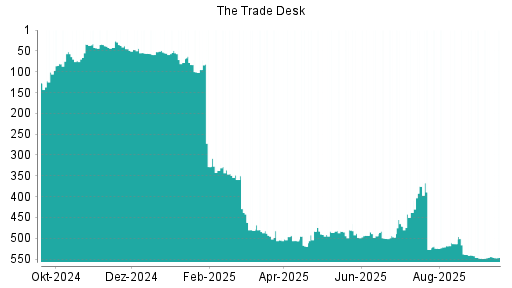 BOTSI®-Advisor Hochstufung The Trade Desk von Rang 438 auf ...