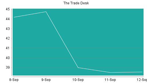BOTSI®-Advisor Abstufung The Trade Desk von Rang 121 auf Rang 141