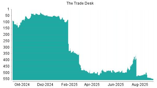BOTSI®-Advisor Abstufung The Trade Desk von Rang 541 auf Rang 548