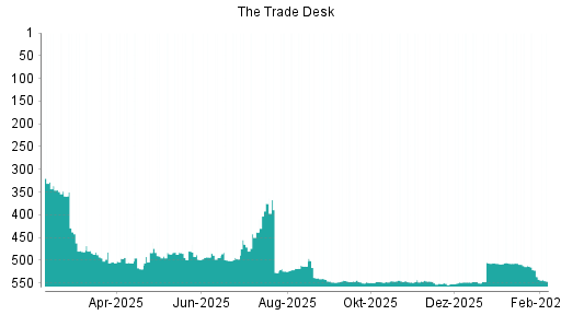 BOTSI®-Advisor Abstufung The Trade Desk von Rang 536 auf ...