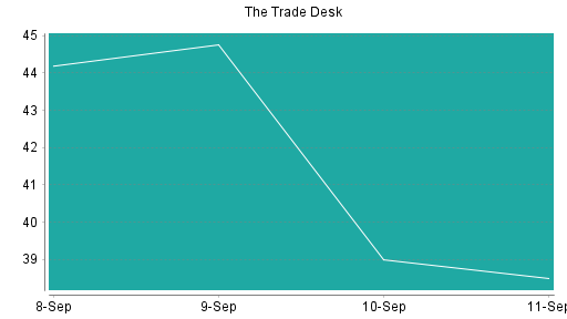 BOTSI®-Advisor Abstufung The Trade Desk von Rang 27 auf Rang 121