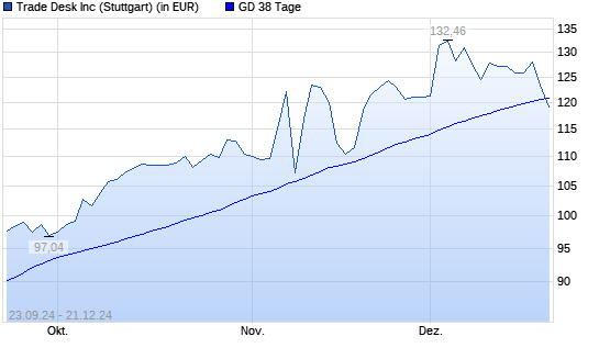 The Trade Desk-Aktie unter 38-Tage-Linie