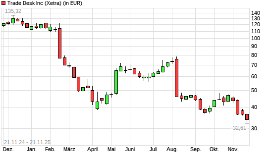 The Trade Desk-Aktie mit neuem 5-Jahres-Tief