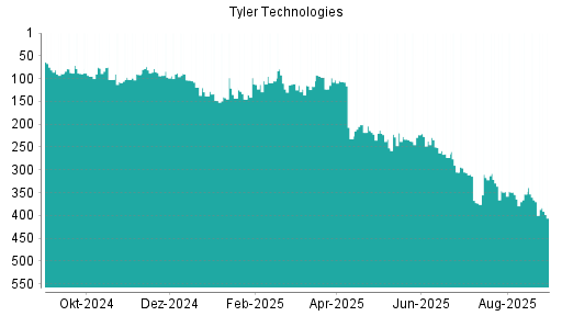 BOTSI®-Advisor Abstufung Tyler Techs von Rang 110 auf ...