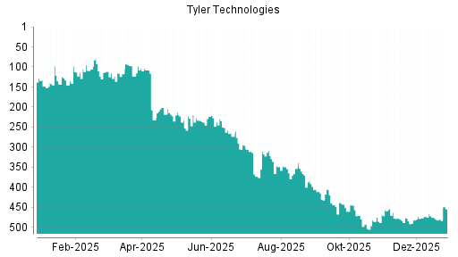 BOTSI®-Advisor Hochstufung Tyler Techs von Rang 354 auf ...