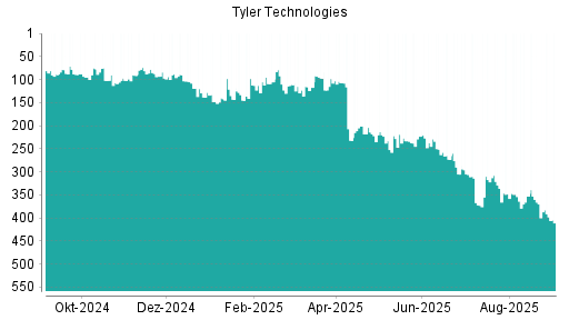 BOTSI®-Advisor Hochstufung Tyler Techs von Rang 372 auf ...