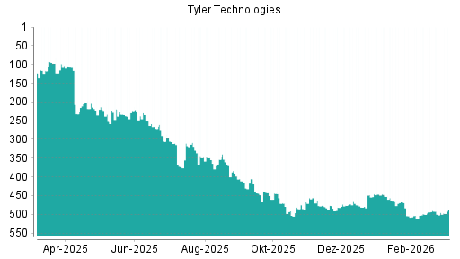 BOTSI®-Advisor Hochstufung Tyler Techs von Rang 495 auf ...