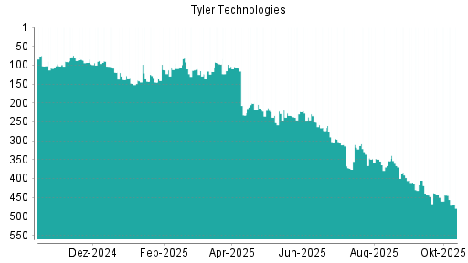 BOTSI®-Advisor Abstufung Tyler Techs von Rang 219 auf ... BOTSI®-Advisor Abstufung Tyler Techs von Rang 219 auf ...