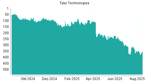 BOTSI®-Advisor Hochstufung Tyler Techs von Rang 107 auf ...