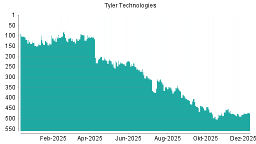 BOTSI®-Advisor Hochstufung Tyler Techs von Rang 444 auf ...