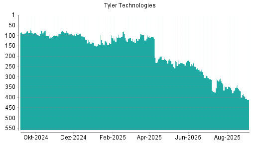 BOTSI®-Advisor Abstufung Tyler Techs von Rang 329 auf ...