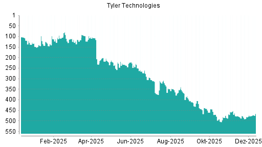 BOTSI®-Advisor Abstufung Tyler Techs von Rang 251 auf ...