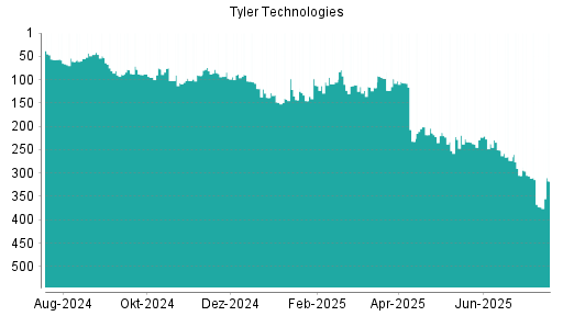 BOTSI®-Advisor Hochstufung Tyler Techs von Rang 232 auf ...