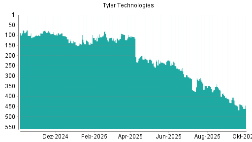 BOTSI®-Advisor Abstufung Tyler Techs von Rang 348 auf ...