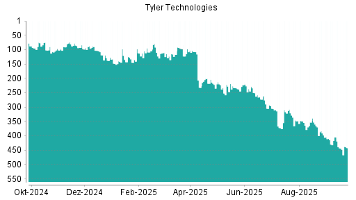 BOTSI®-Advisor Hochstufung Tyler Techs von Rang 444 auf ...