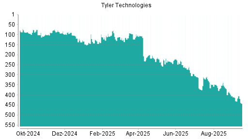 BOTSI®-Advisor Abstufung Tyler Techs von Rang 391 auf Rang 410