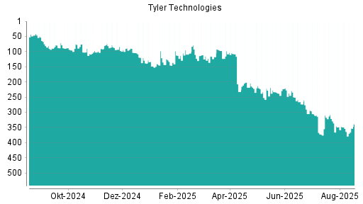 BOTSI®-Advisor Hochstufung Tyler Techs von Rang 95 auf ...