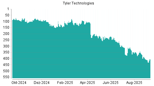 BOTSI®-Advisor Hochstufung Tyler Techs von Rang 354 auf ...