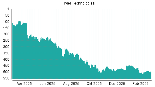 BOTSI®-Advisor Hochstufung Tyler Techs von Rang 512 auf ...