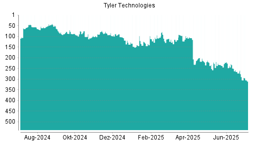 BOTSI®-Advisor Abstufung Tyler Techs von Rang 305 auf ...