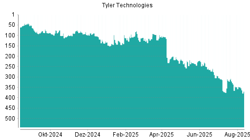 BOTSI®-Advisor Abstufung Tyler Techs von Rang 46 auf Rang 57