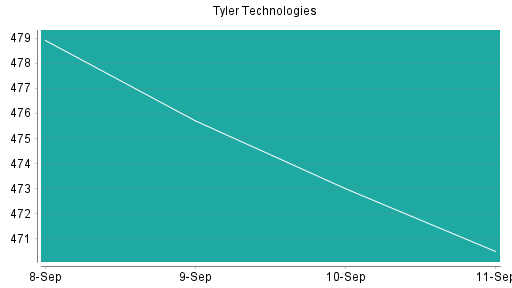 BOTSI®-Advisor Hochstufung Tyler Techs von Rang 136 auf Rang 119