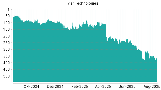 BOTSI®-Advisor Hochstufung Tyler Techs von Rang 354 auf ...